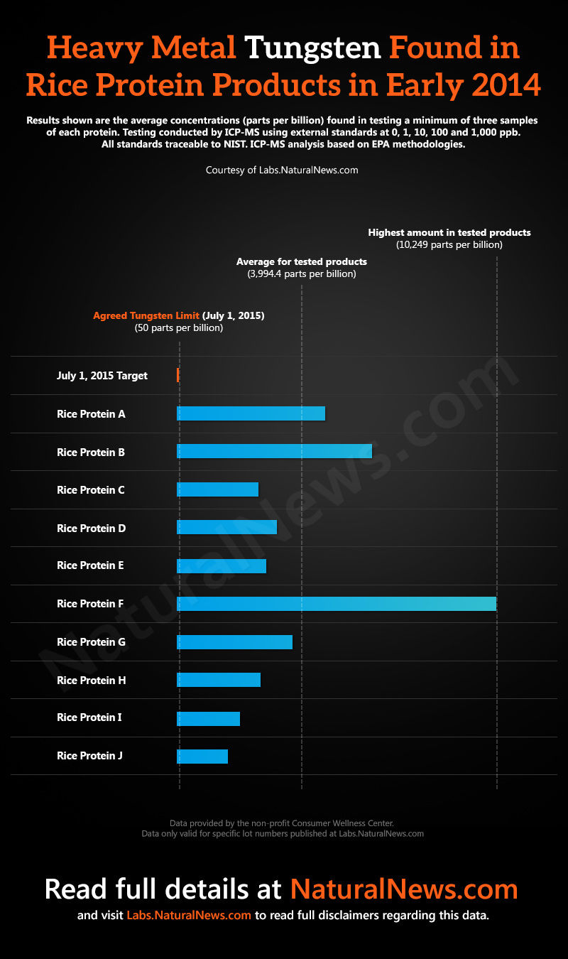 Heavy Metals In Protein Powder Chart