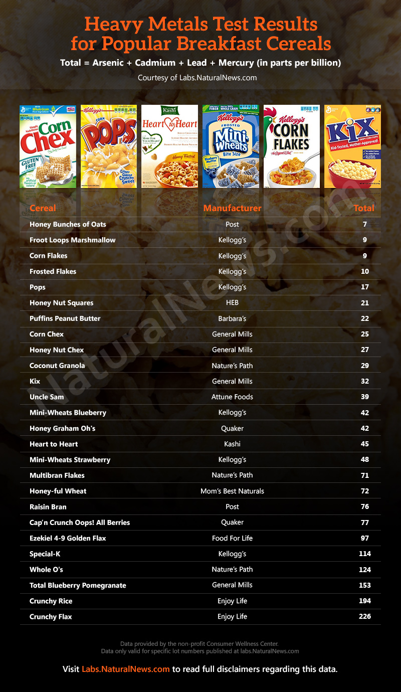 Heavy-Metals Popular Breakfast Cereals