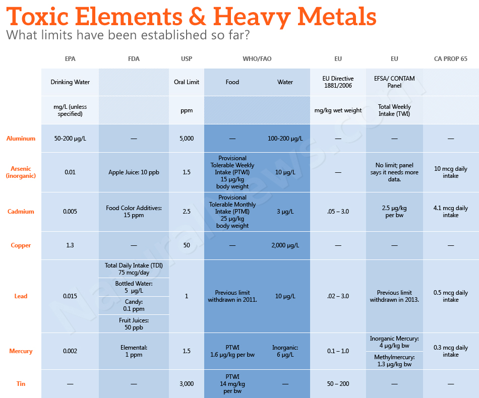 Toxic Elements and Heavy Metals
